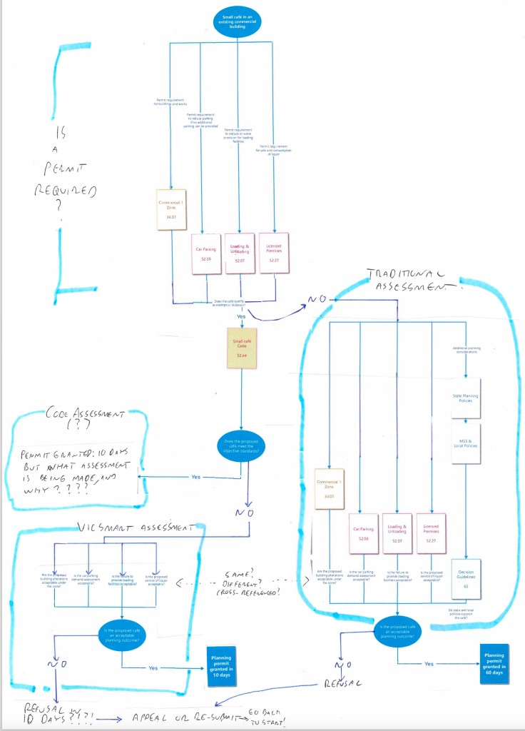 System flowchart, as best as I can understand it, post-Smart Planning. This is a more complete version of the diagram on page 29 of the Smart Planning paper.