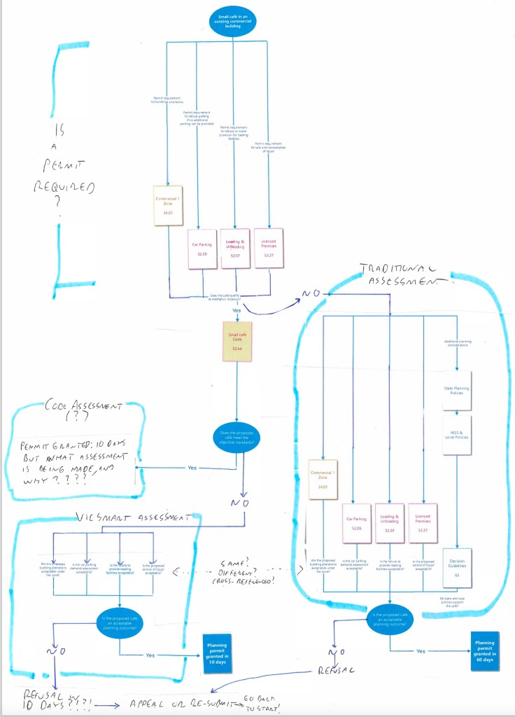 How the Smart Planning streams described in the October 2017 discussion paper actually work. Click to enlarge.