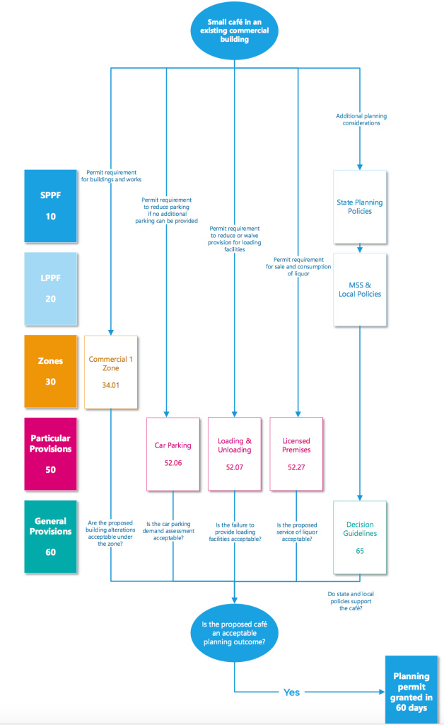 existing process