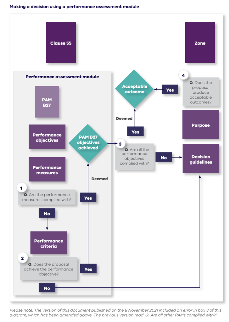 Complex DELWP process diagram of how Performance Assessment Modules work